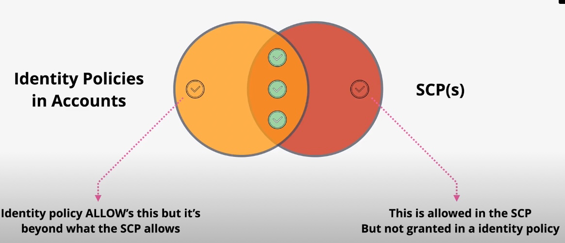 SCP Allow vs Deny Flow