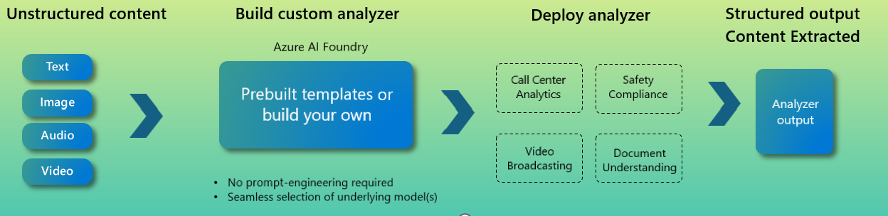 Azure AI Foundry Overview