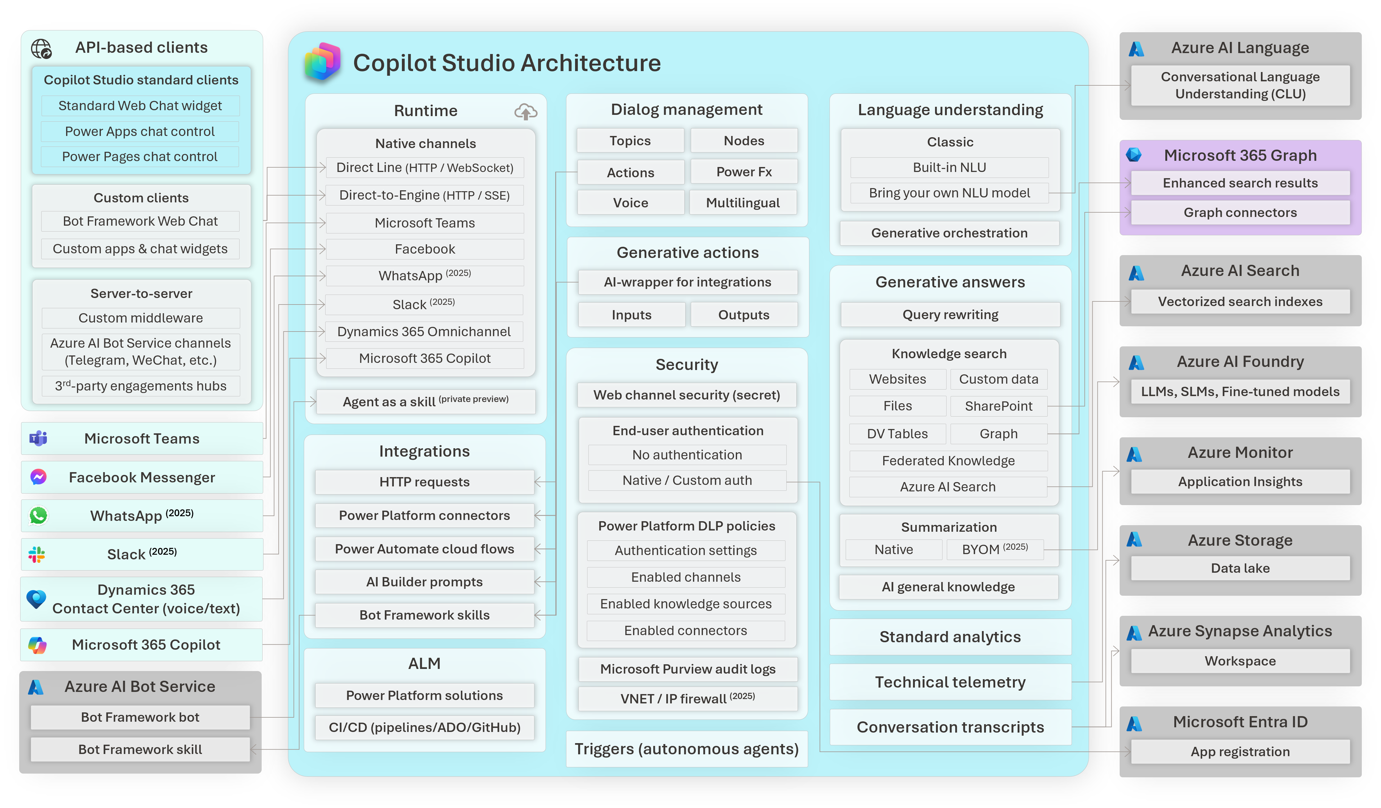 Copilot Studio Technology Architecture Overview showing channels, runtime, integrations, security, AI and cloud services