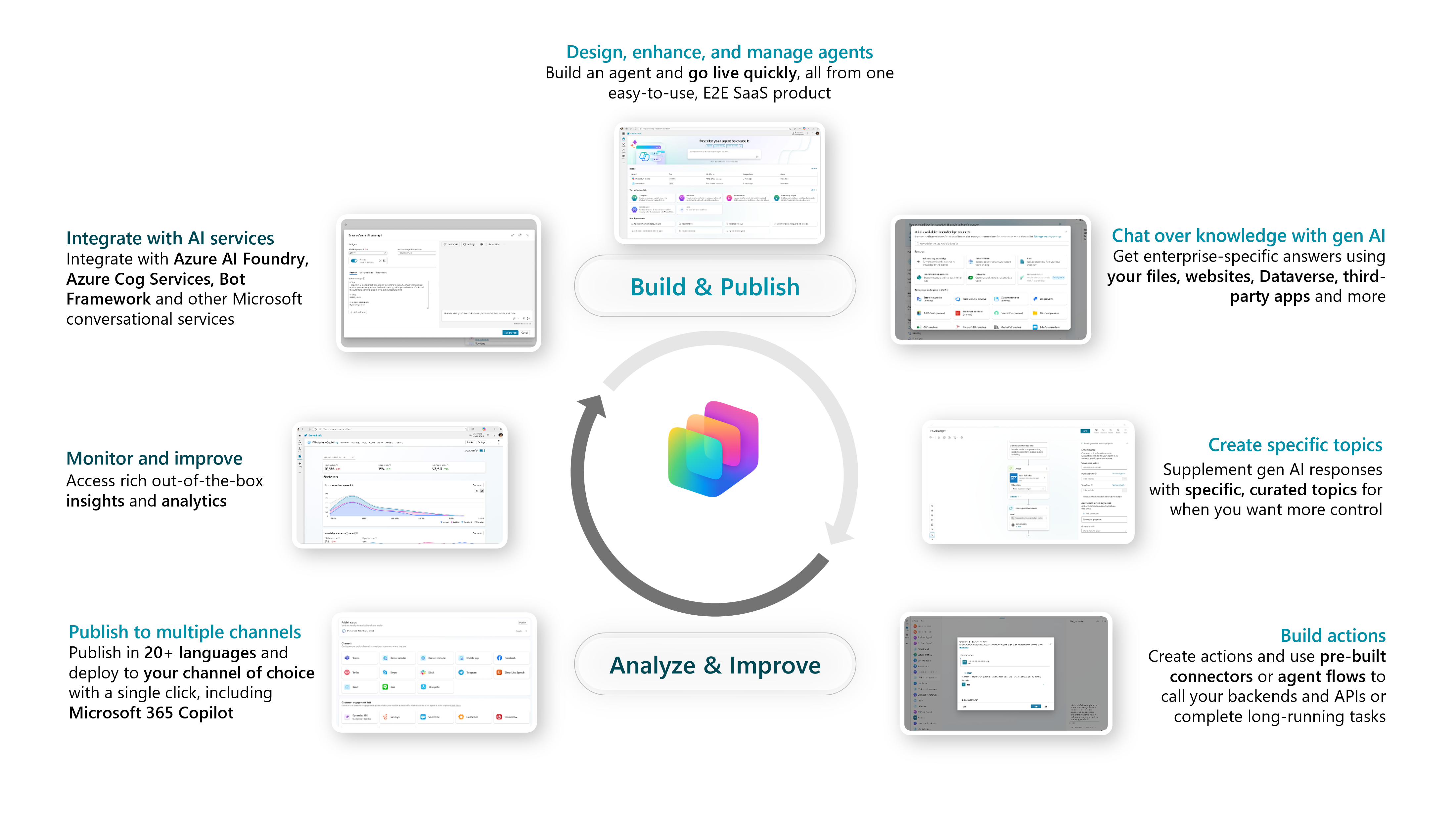 Copilot Studio Agent Lifecycle showing build, publish, analyze and improve steps