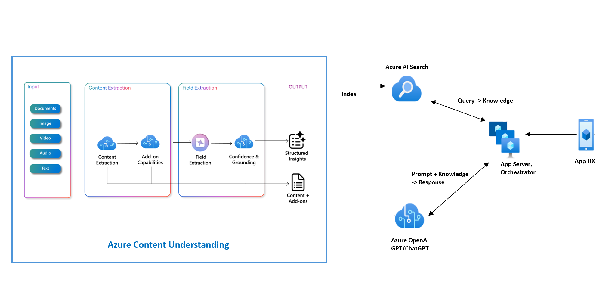 RAG architecture showing retrieval and grounding flow for reliable AI answers