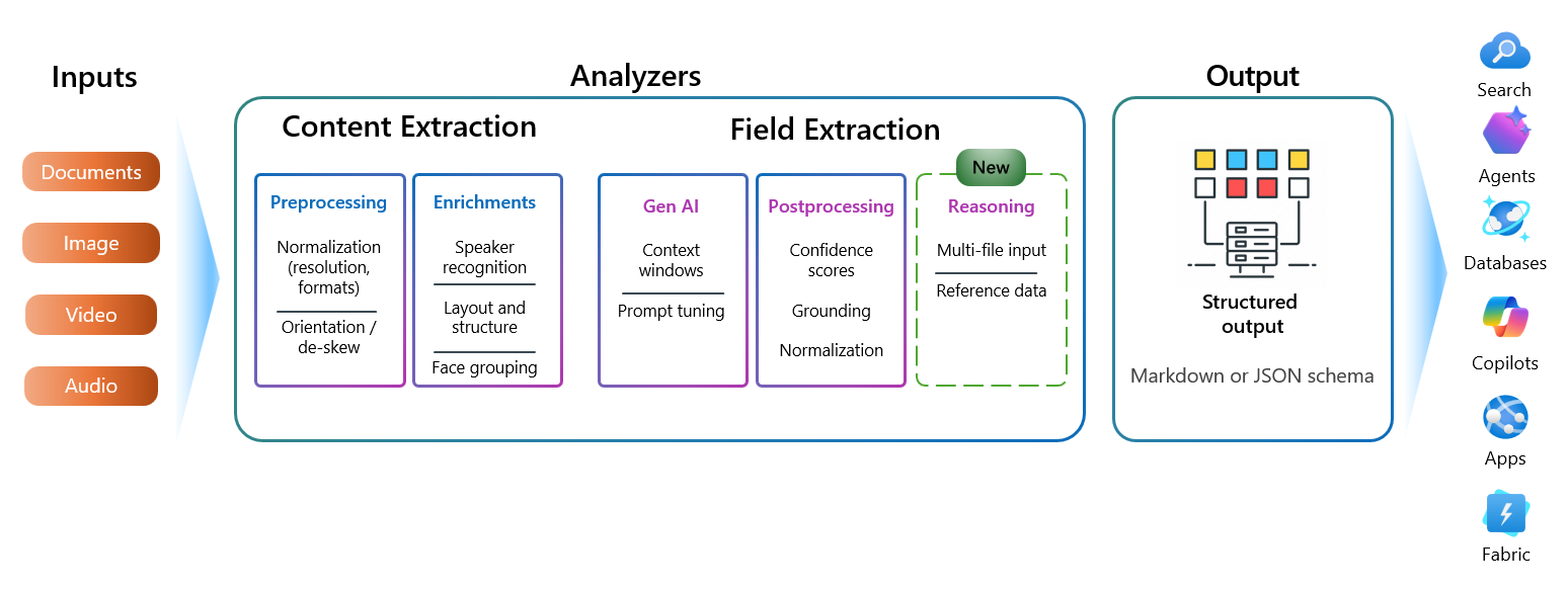 Azure AI component overview across multimodal analysis and enrichment capabilities