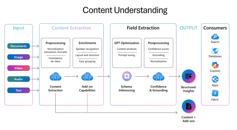 Azure AI services overview flow across components and data processing stages